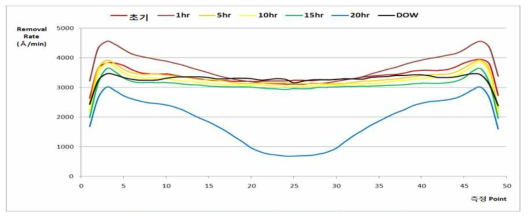 친수성 소재 c 적용 Pad의 시간에 따른 Removal Rate/Uniformity