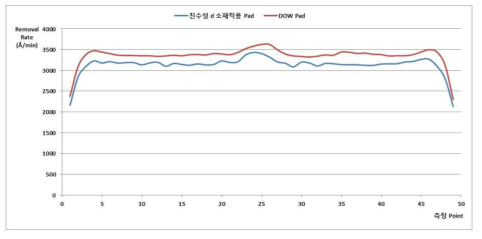 친수성 소재 d를 적용한 Polishing Pad의 Removal Rate/Uniformity