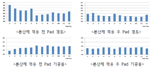 분산제 적용 전과 후의 CMP Pad 경도 및 기공률