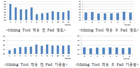 Mixing Tool 적용 전과 후의 CMP Pad 경도 및 기공률