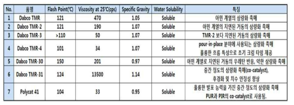 Trimerization 시약 검토 내역