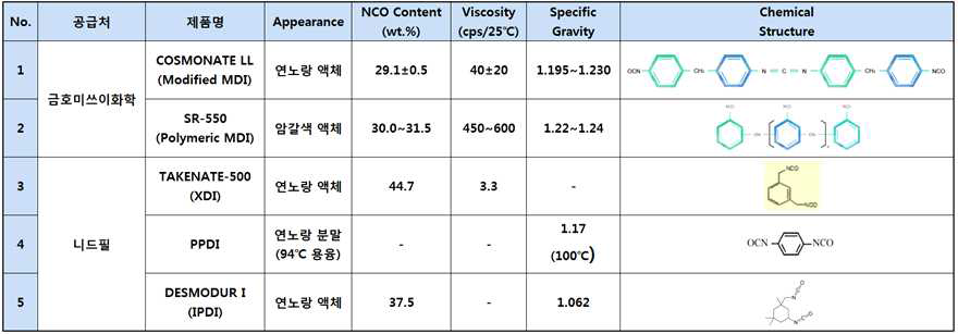 평가에 사용한 Isocyanate 종류