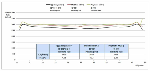 이종 Isocyanate 첨가 전과 후의 Removal Rate/Uniformity