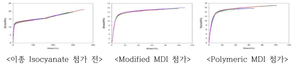 이종 Isocyanate 첨가 전과 후의 인장 물성