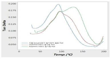 이종 Isocyanate 첨가한 Polishing Pad의 DMA(Tan Delta) 측정 결과