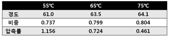수지 온도를 변경하여 제조한 Polishing Pad의 물성