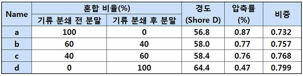 혼합 비율에 따른 Polishing Pad의 물성 측정 결과