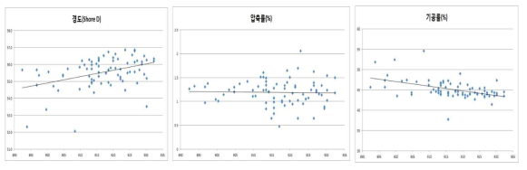 도포된 양에 따른 Polishing Pad의 경도, 압축률, 기공률 측정 결과