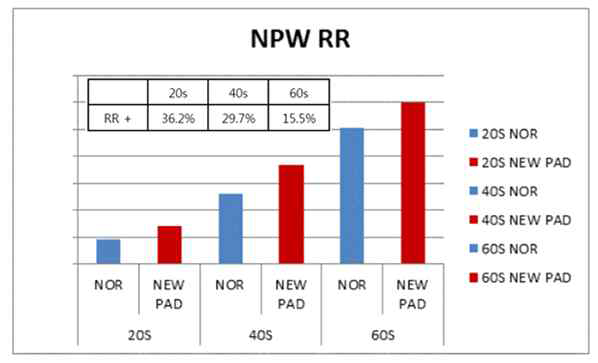 S社 Removal Rate 평가 결과