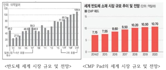 세계 반도체 소재 및 CMP Pad 시장 규모 및 전망