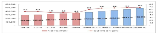 세계 화장품 시장규모