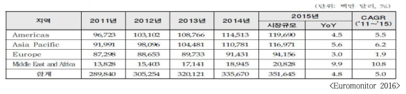 대륙별 화장품 시장 규모