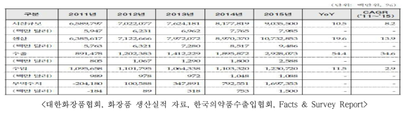 국내 화장품 시장규모