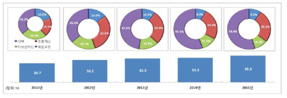 연도별 기능성 화장품 생산 비중 및 품목별 생산 경향