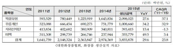 기능성화장품 연도별 생산 동향