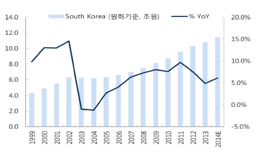 세계 화장품 산업시장 규모