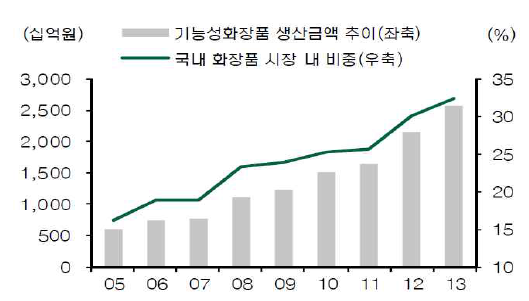 국내 기능성 화장품 생산 및 비중추이