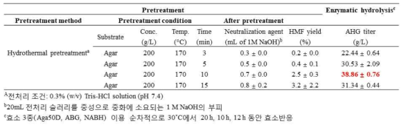 중성 버퍼를 이용한 한천 전처리 시간조건에 따른 한천당(AHG)의 농도