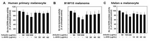 Ex vivo tyrosinase 활성 저해 시험 결과