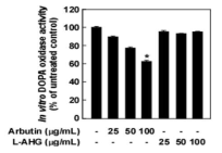 In vitro DOPA 산화활성 저해 시험 결과