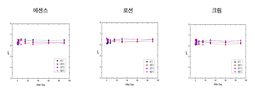 일정온도에서의 제형별 pH