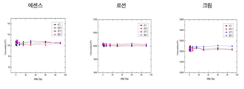 일정온도에서의 제형별 점도