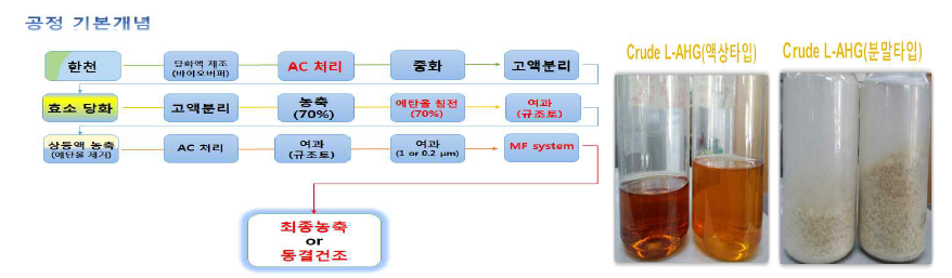 한천당 정제 공정도 및 제조된 Crude L-AHG