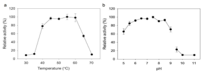 아가분해효소의 최적 반응 온도 조건(a) 및 pH 조건(b)