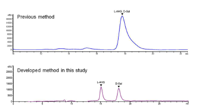 Separation of AHG and Gal using HPLC/RID