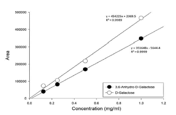 Quantification of D-AHG and galactose