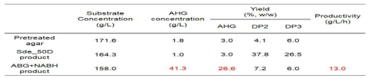 공정 단계별 한천당 (AHG)의 농도, 수율, 생산성