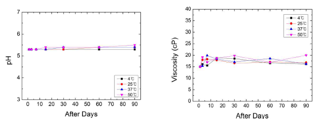 한천당 리포좀의 저장온도별 pH(좌) 및 점도(우)의 경시변화