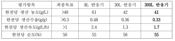 반응기 용량별 한천당 생산 결과