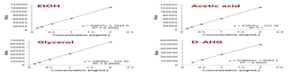 한천당, 에탄올, 글리세롤, 초산 표준곡선