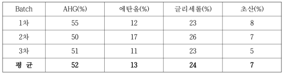 한천당 생산 공정밸리데이션 실험 결과