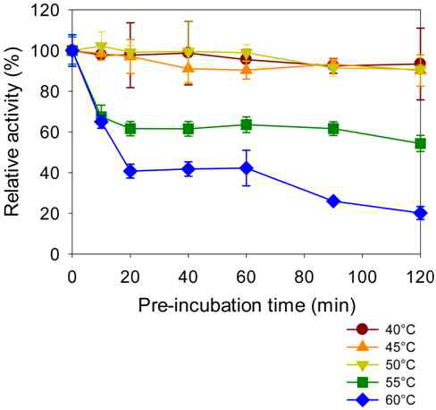 온도에 대한 한천당 분해효소의 시간별 활성도