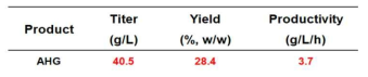 한천당(AHG)의 농도, 수율, 생산성