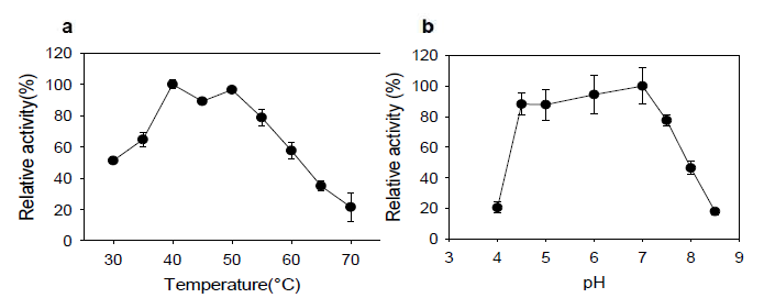 한천당 분해효소의 최적 반응 온도 조건(a) 및 pH 조건(b)