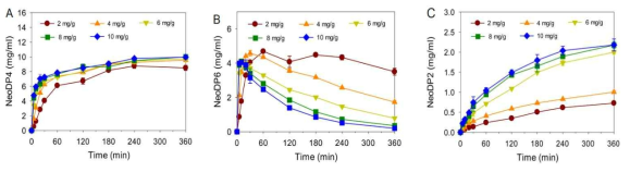 한천당 분해효소 BACPLE_01670(endo-type β-agarase)의 최적 반응 효소 농도 조건