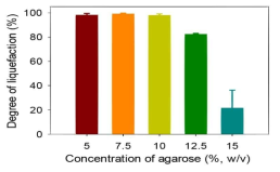 한천당 분해효소 적용시 아가로 오스 농도별 액화도 비교