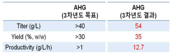 최종 산물인 한천당(AHG)의 농도, 수율, 생산성