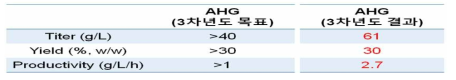 최종 산물인 한천당(AHG)의 농도, 수율, 생산성