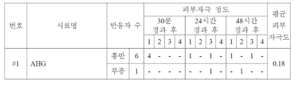 한천당의 피부첩포에 의한 1차 피부자극 인체적용 시험 결과