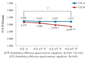 한천당의 기미 부위 육안평가 결과 (시료 A; 대조시료, 시료 B; 한천당)