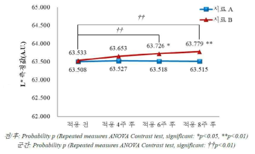 한천당의 기미 부위 L*값 측정 결과 (시료 A; 대조시료, 시료 B; 한천당)