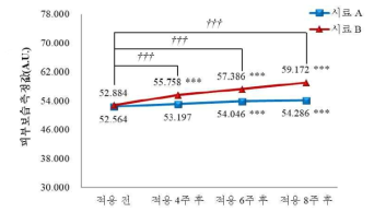 한천당의 피부보습 측정 결과 (시료 A; 대조시료, 시료 B; 한천당)