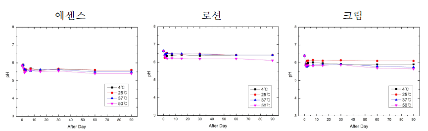 한천당 화장품 3종 pH 변화