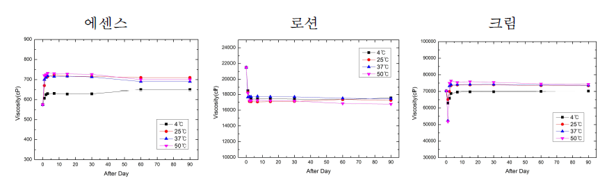 한천당 화장품 3종 점도 변화