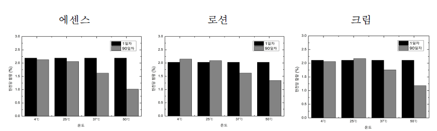 한천당 화장품 3종 한천당 함량 변화