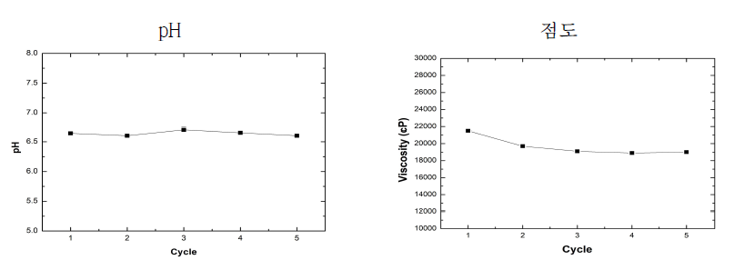 로션의 pH 및 점도